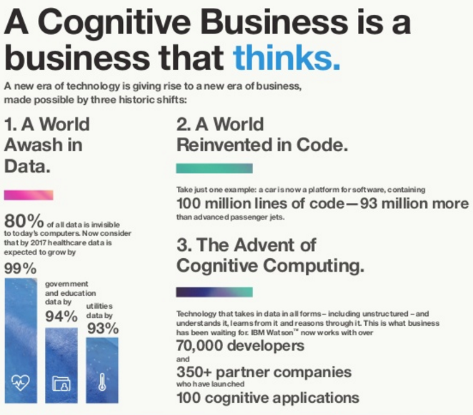 cognitive business