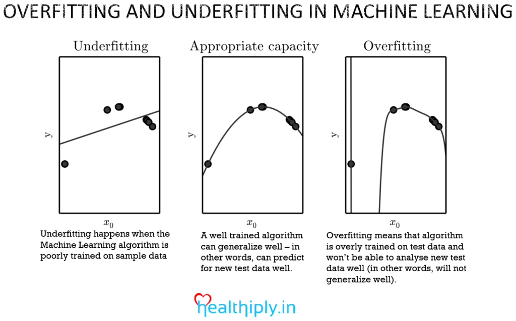 Overfitting and Underfitting