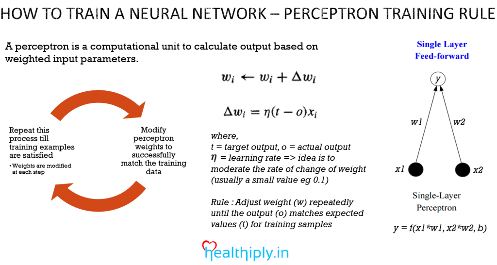 How to train an ANN - Perceptron Training Rule