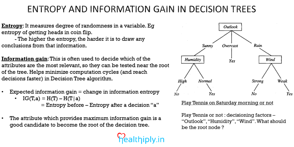 Entropy and Information Gain in Decision Trees